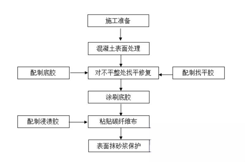 京口碳纤维加固的优势以及使用方法